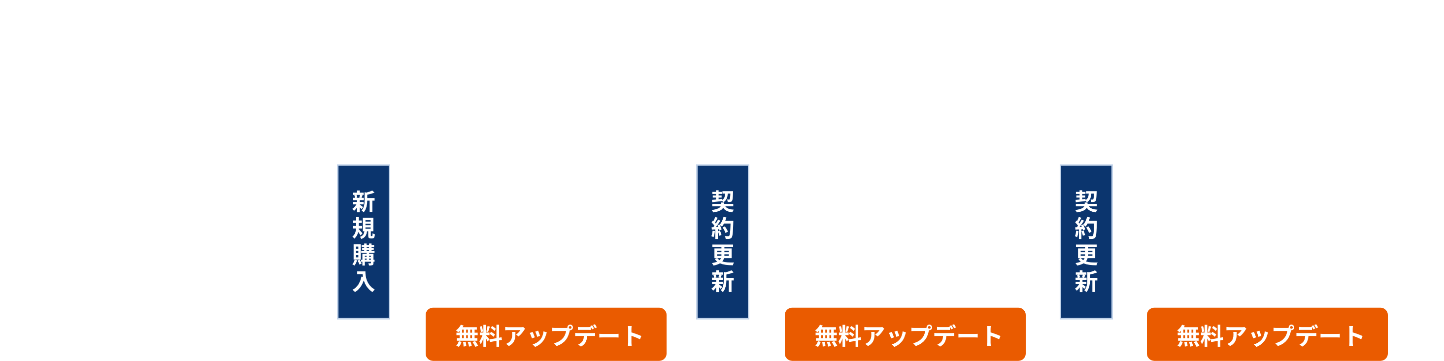 契約更新時に、別のグレードに変更も可能